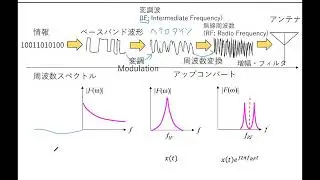 通信信号処理（第2回: 無線機の構成）