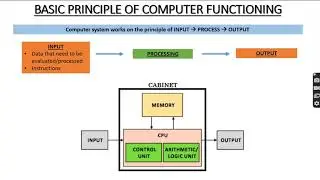 Basics of Computers - Basic Principle of Computing and Memory Unit