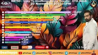 Bigg Boss Tamil Season 9 Voting Result 07th Week 20-11-2025 | Bigg Boss 9 Tamil Elimination Update