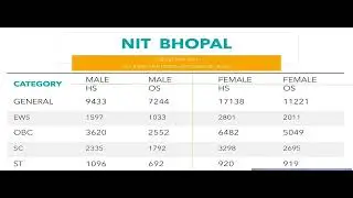 NIT Bhopal CSe Cutoff 2021|| NIT Bhopal cutoff  #nitbhopal#nitcutoff#bhopal#manit#jeemain2022
