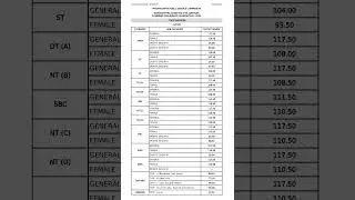 MPSC RAJYASEVA Prelims Result Out Total Selected Candidates : 7652 #mpsc#mpscexam#mpscresult#prelims