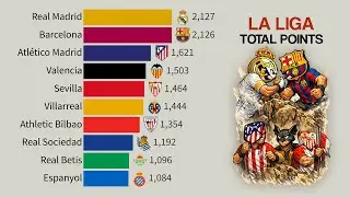 🇪🇸 La Liga Clubs by Total Points | 21st Century