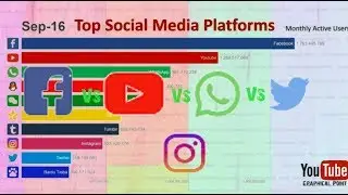Top 10 Most Popular Social Media Platforms2014 2019 YouTube