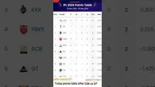 IPL 2024 points  table - point table after CSK v/s GT Ipl 2024 point table today / 27 March 2024