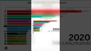 Most Subscribed YouTube Channels (2006&ndash;2025) | Bar Chart Race #shorts #mrbeast #pewdiepie#tredning