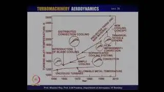 Lec 28: Turbine Blade Cooling Technologies #CH24SP #swayamprabha