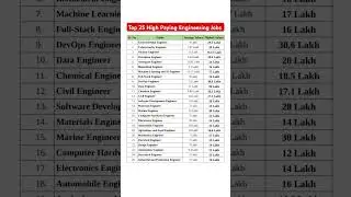 Top 25 High Paying Engineering Jobs in India 2025 #iit #nit #iiit #nitt