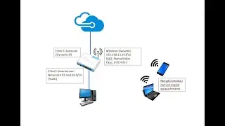 Upstream Dynamic, Downstream Cable Static to PC, Downstream Dynamic WiFi #mikrotik #router #routing