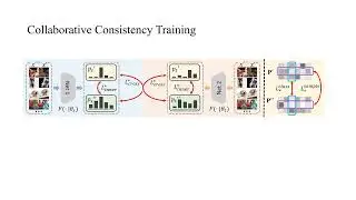 Universal Semi-Supervised Model Adaptation via Collaborative Consistency Training