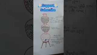 living water diagram।। water filter synopsis ।। science inspire award manak 2023।। sd gk study