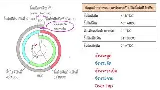 องศาการเปิด ปิดลิ้นไอดี ไอเสีย เครื่องยนต์แก๊สโซลีน
