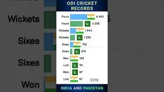 ODI Cricket Records | India and Pakistan