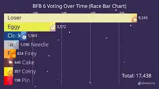 BFB 6 Voting Over Time (Race Bar Chart)