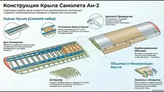 Плоскости самолета ч6 по книге Радченко 