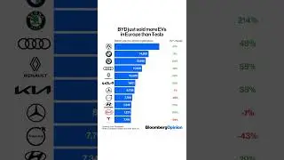 BYD just told more electric vehicles in Europe than Tesla