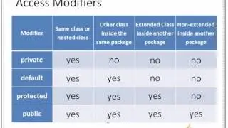 Java - Access modifiers - private, default, protected, public