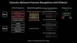 XGBoost Malware Detection: Dynamic Behavior Analysis | API Patterns & Process Monitoring
