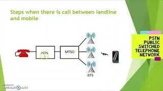 Mobile Communication -Module 6 -part #(5/6) - |KTU | S1 s2| Basics of electronics | quick learn|