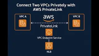 Connect Two VPCs Privately with AWS PrivateLink (VPC Endpoint Service + NLB)