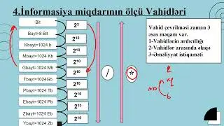Dərs1. İnformasiya miqdarının ölçü vahidləri