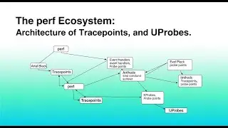 The perf Ecosystem Architecture of Tracepoints, KProbes, and UProbes