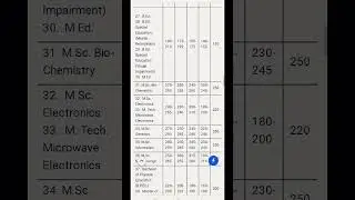 CUET PG 2023 Cut Off: Delhi University || DU PG ka cut off kitna Kam aaya hoga❓❓ #shorts  #ytshorts