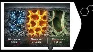 Pore Size Classification | Micropores, Mesopores and Macropores
