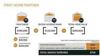 Bridge First Home Partner - Shared Equity Explained