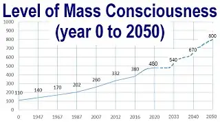 Mass Consciousness Ascension Forecast (2025 to 2050)