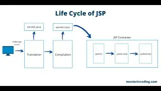 Life cycle of JSP