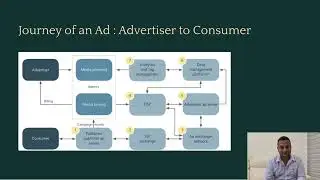 AdTech : How Ads are delivered to a Consumer | MarTech | DSP Ad Delivery | RTB Ad Serving