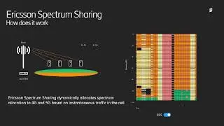 Ericsson spectrum sharing 5G Technology World
