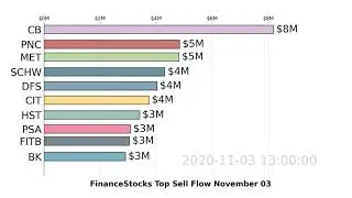 FinanceStocks | BAC, SCHW, AFL | Top 10 Stocks | Sell Flow | November 03, 2020