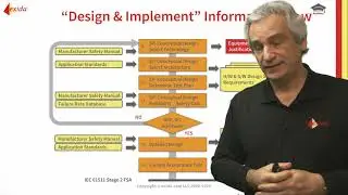 Жизненный цикл безопасности &ndash; этап проектирования