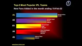 Top-5 Most Popular IPL Teams - February 2022 | Fan's Circle #IPL2022 #IPL #IPLFans