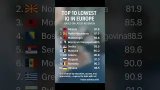Top 10 European Countries with the Lowest IQs #IQData #Europe #stats #GlobalIQ #shorts #BlinkFacts99