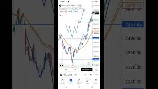 #chartpatterns📊#headandshoulders#stocks#youtubeshorts😍#niftyindex