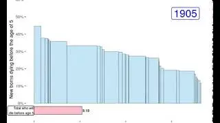 Births & Child Deaths in Europe since 1900