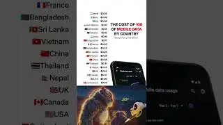 Cost of 1GB Data Around the World 🌍📶 India vs World