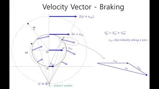 E0057 Tire slip part 1 &ndash; Various brake and traction slip definitions, instant centers - EulSeoggy Ko