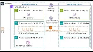 AWS Hands-on Lab | Building a Highly Available Environment for the Caf&eacute; | ALB + Auto Scaling