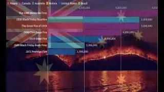 Biggest Wildfires in History by Acres Burned (1871-2020)