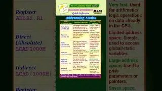 Computer Architecture - Addressing Modes#computerarchitecture  #shorts #trending#addressing