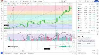 Basics to Investing - Upstart Holdings, Inc. UPST Stock Charts #0257