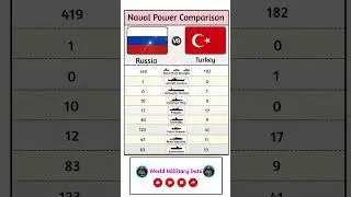 Russia vs Turkey Naval Power Comparison 2025 | #navalpower #navy #comparison #shorts