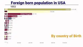 Foreign Born Population in the U.S. (1851-2019)