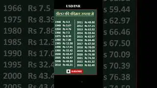 Dollar price history in Rupees डॉलर की कीमत रुपया मे #dollar #rupee #forex