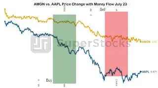 $AMGN vs $AAPL on July 23 , accumulated money flow vs price change