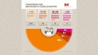 Zahl der Woche: Teamgr&ouml;&szlig;e von deutschen VC-Gesellschaften