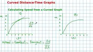 What does a curved line on a distance-time graph mean | IGCSE Physics
